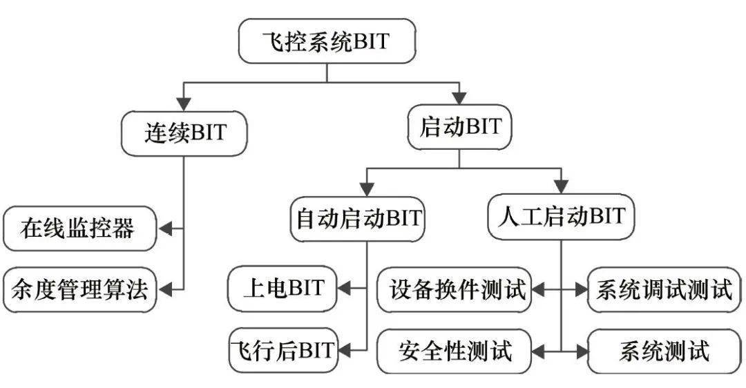 逐步由初期的帶自動駕駛儀的機械操縱系統(ma600飛機)逐步發展到疊加