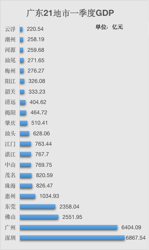 北上广gdp_广州你好嘢!一季度GDP增速领跑北上广深