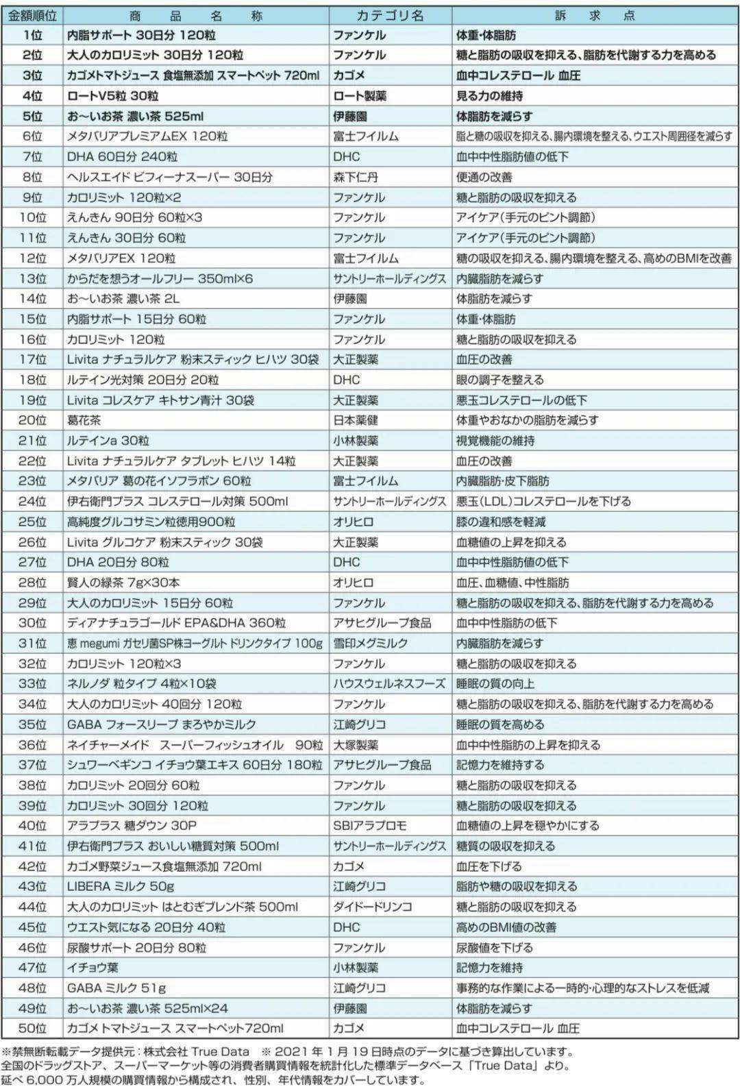 最全！日本TOP50 功能性标示食品排行榜及功能介绍_手机搜狐网