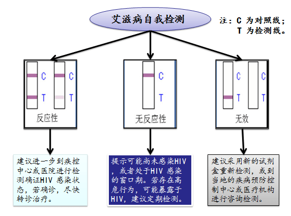 一招判断艾滋病 正常图片