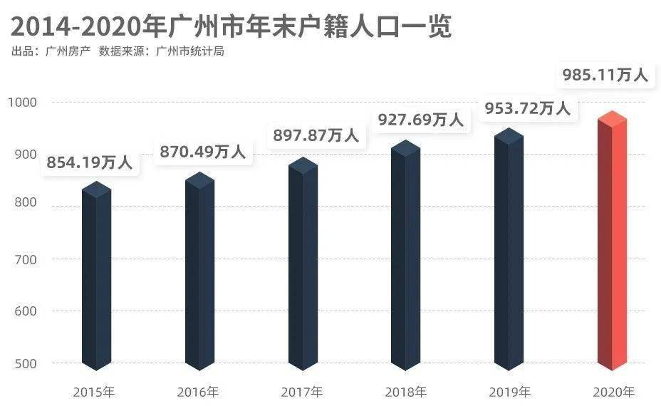 广州多少人口2020_谢逸枫 房价按不住了 2020年广州新增常住人口400万