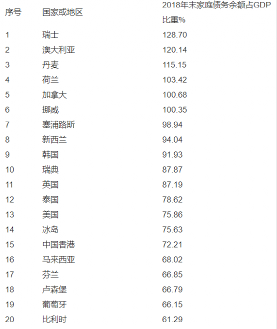 各国家庭债务占GDP比重_美国国家债务首次冲破22万亿美元 罪魁祸首 竟是GDP(2)