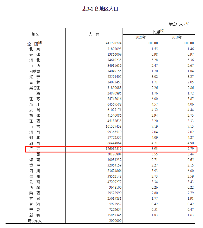 历次人口普查数据_广东发布第七次人口普查数据,东莞常住人口破千万(2)