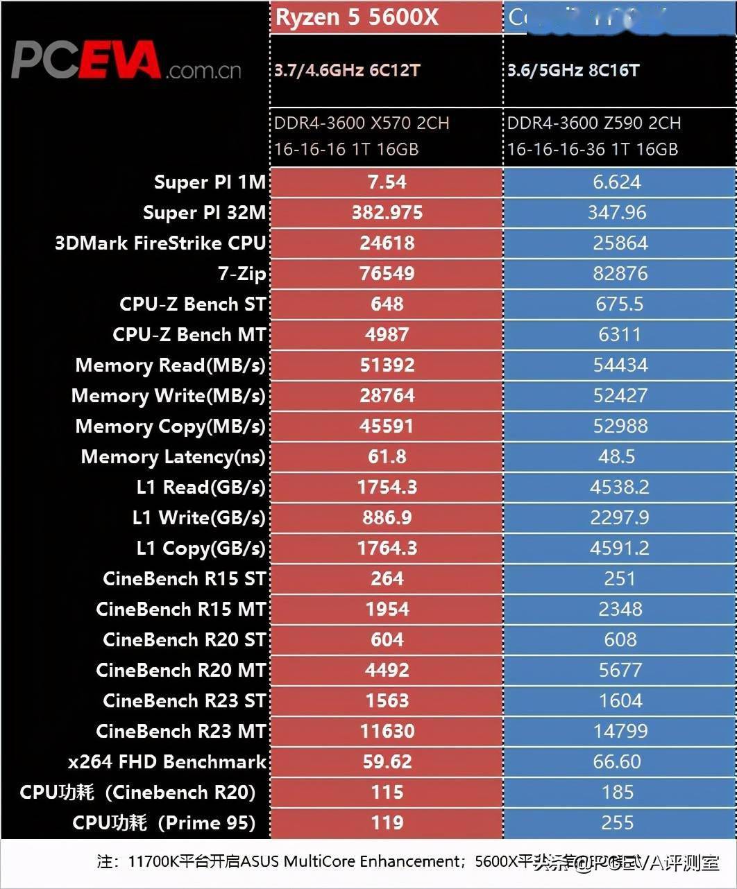 打电竞有没有必要上8核锐龙55600xvs酷睿i711700k