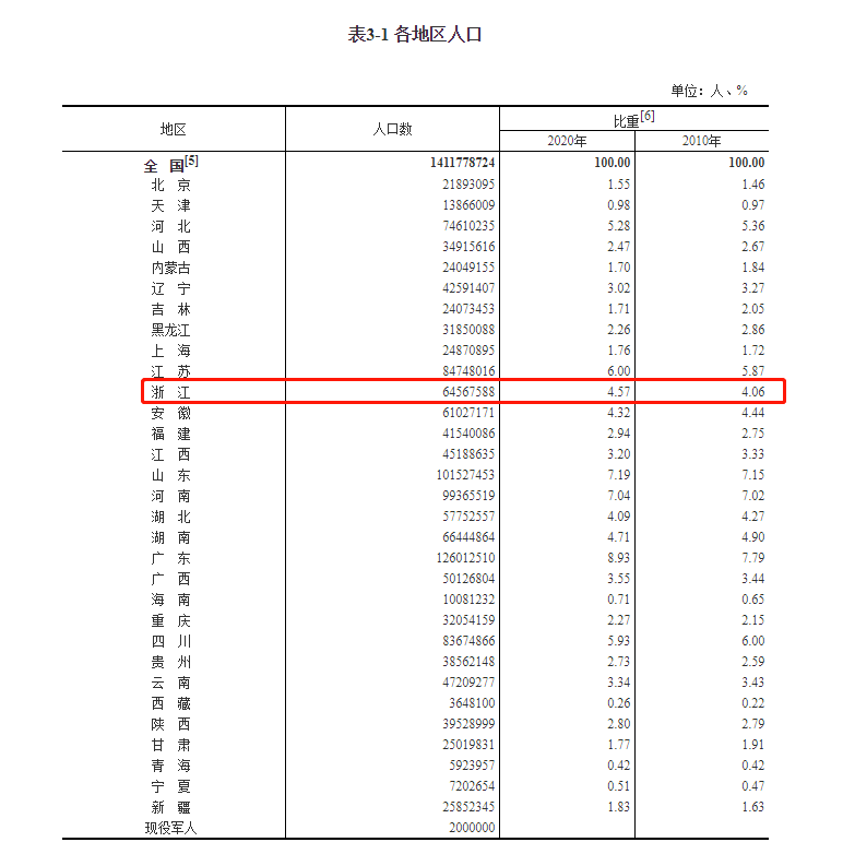 第6次人口普查公布结果_人口普查2021公布结果