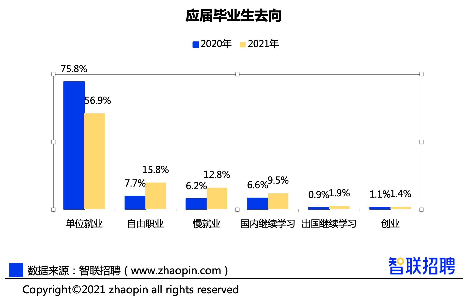 根据报告,2020年新冠疫情继续影响大学生就业,过半毕业生就业期望受