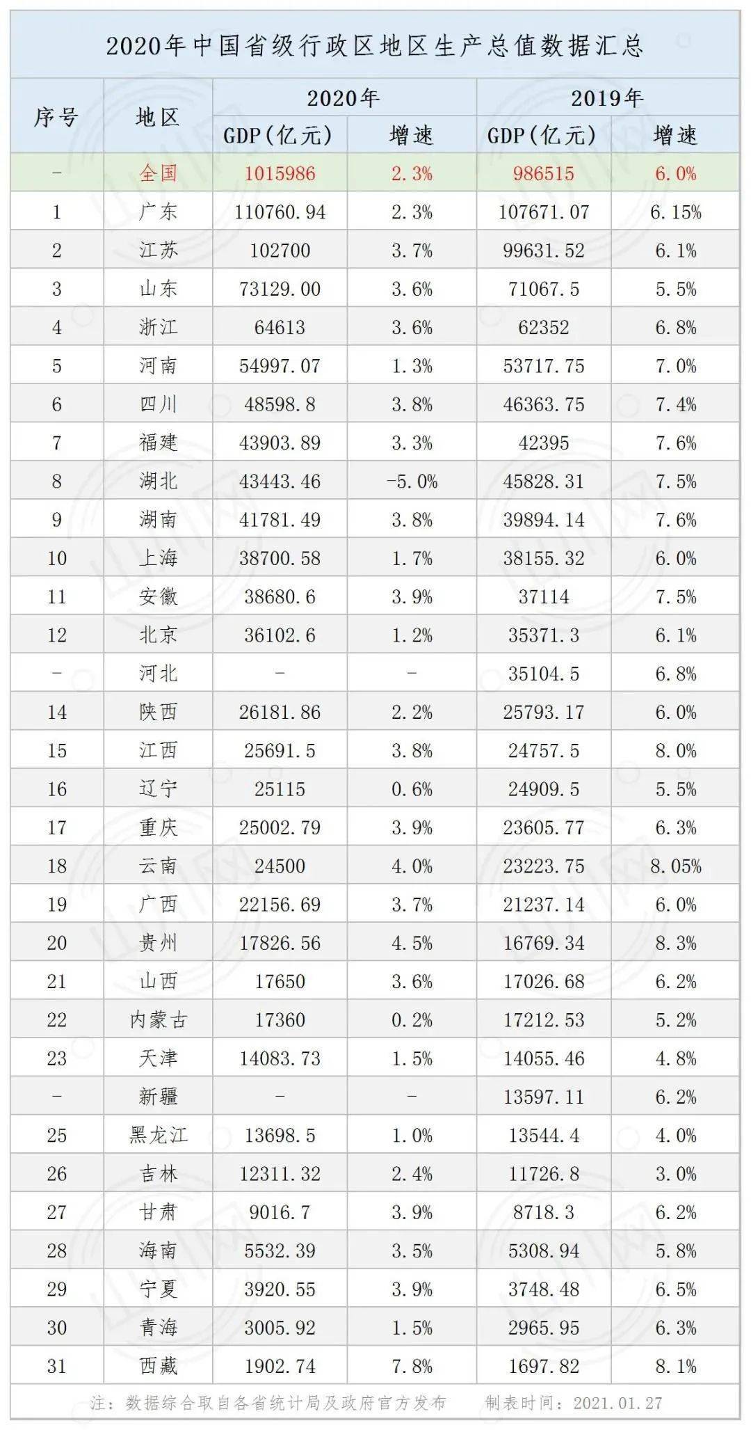 重庆无锡一季度gdp_中国31省份一季度GDP出炉 黑龙江倒数第一