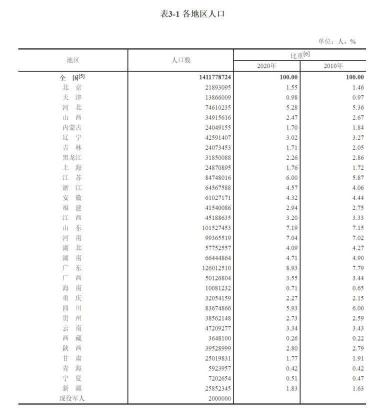 第一次各省的人口普查_人口普查各省人口排名