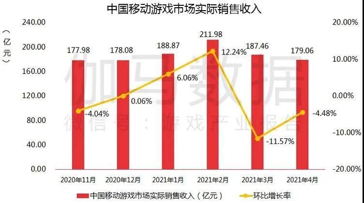 市场|你玩游戏花钱吗？报告：4月移动游戏销售179亿，同比增13%