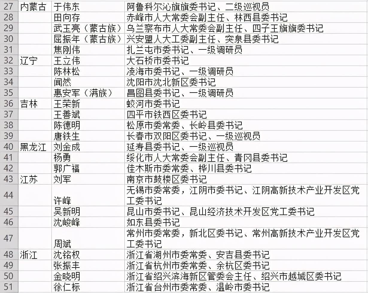 15位女性2位80后148名全国优秀县委书记拟推荐对象全名单公布