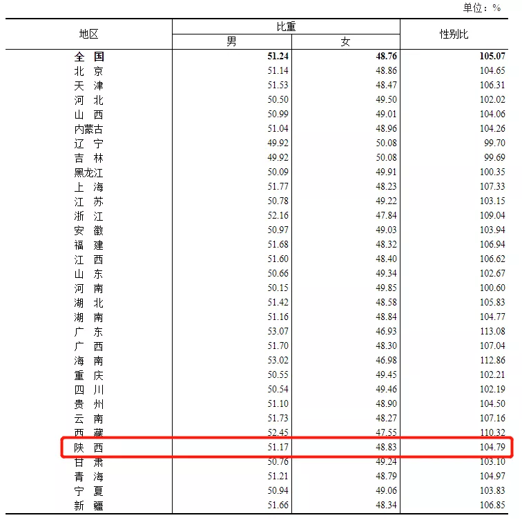 人口普查各地区男女比例_人口普查男女比例2021(2)