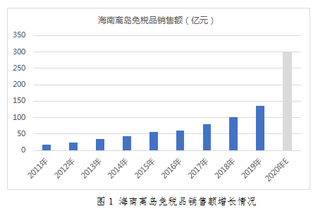 海南岛旅游业占gdp_2017年海南省旅游业发展数据分析 旅游收入突破800亿大关 附图表(2)