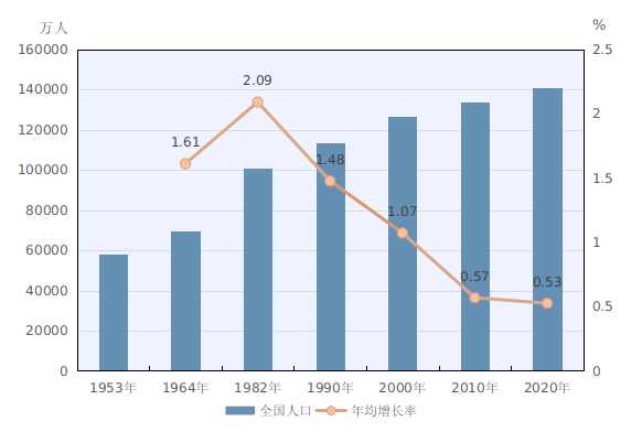 全国人口为_中国总人口达13.397亿人 10年增加7390万