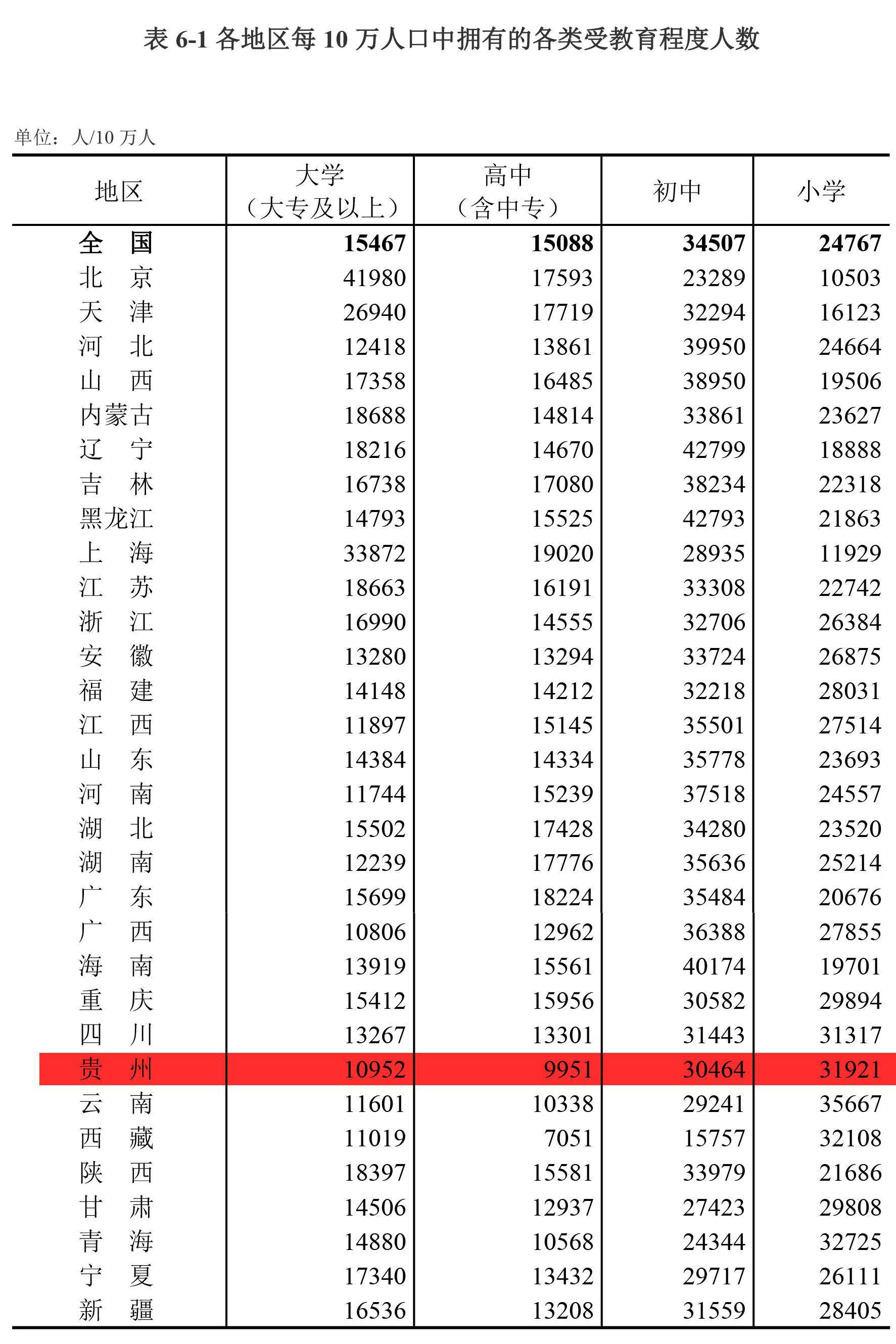 七普结果公布:贵州超3856万人,具体情况是……