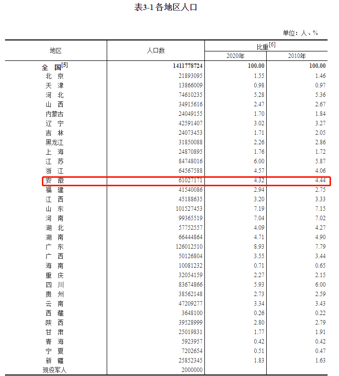 安徽人口数_安徽各市县常住人口排行榜出炉 来看池州及各县区到底多少人(2)