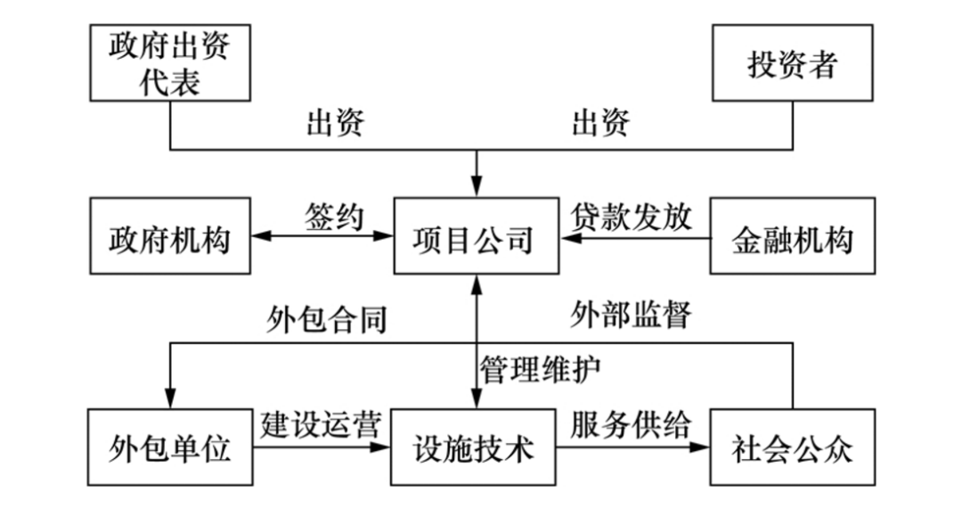 研究王盈盈甘甜王守清基于韧性目标的ppp项目交易结构优化