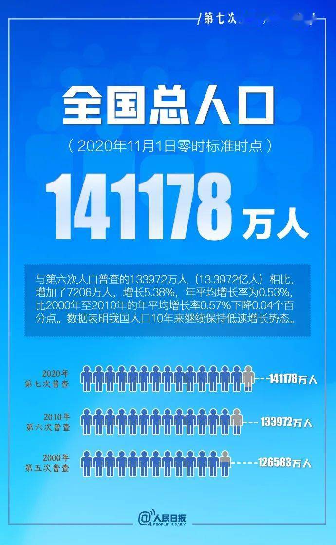 全国第一次人口普查_中国总人口达13.397亿人 10年增加7390万(3)