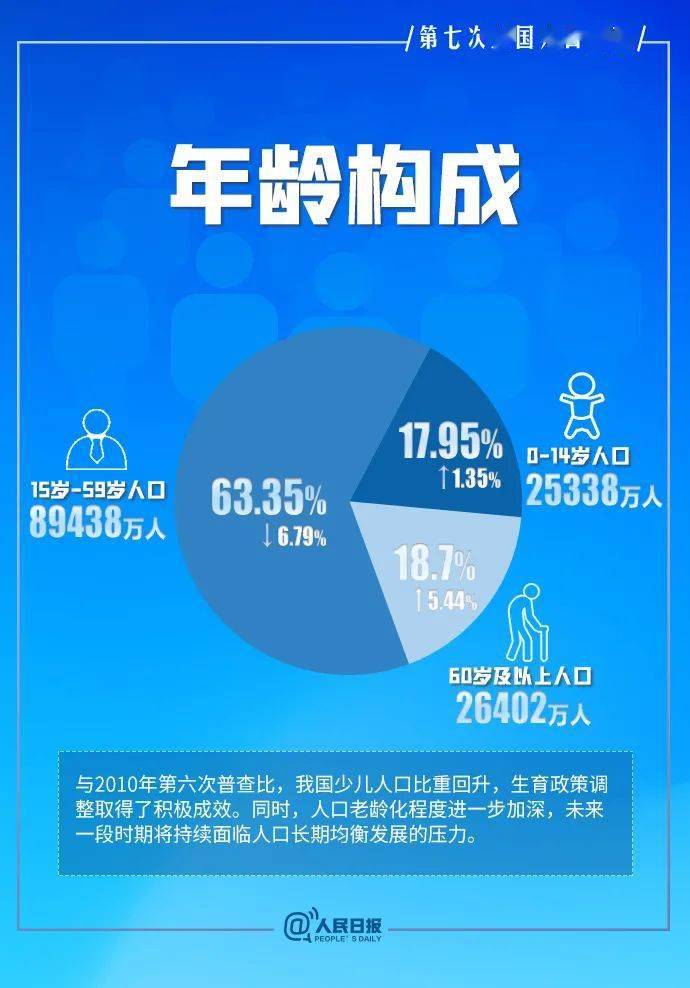 福建总人口_2017年福建省地区生产总值 常住人口及消费价格情况(3)