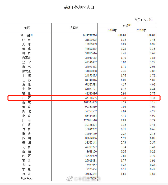 南昌市人口数量_南昌推出五条非户籍人口落户政策 2018年南昌常住人口将增加(3)