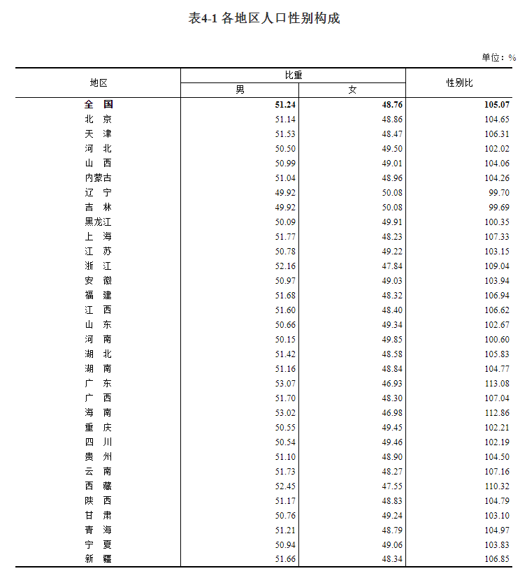 2021人口性别比_人口性别比地图(2)