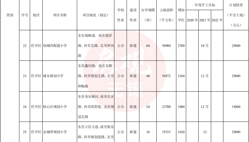 官宣經開規劃高中四院北規劃中學金城灣規劃小學天一中學宛山湖分校12