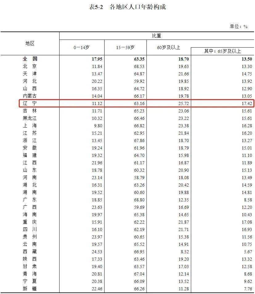 人口数查询_第七次全国人口普查数据公布