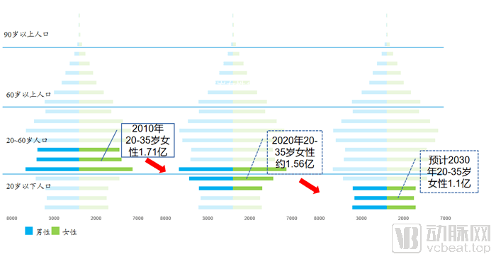 中国第六次人口普查结果_中国总人口达13.397亿人 10年增加7390万(3)