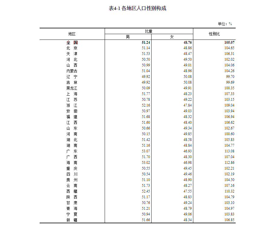 中国人口变化_男比女多3490万!中国人口6大变化与你有关