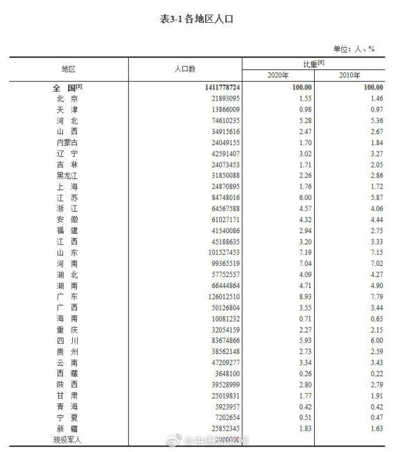 黑龙江人口排名_黑龙江人口数据出炉:大庆稳居四强,牡丹江领先佳木斯(2)