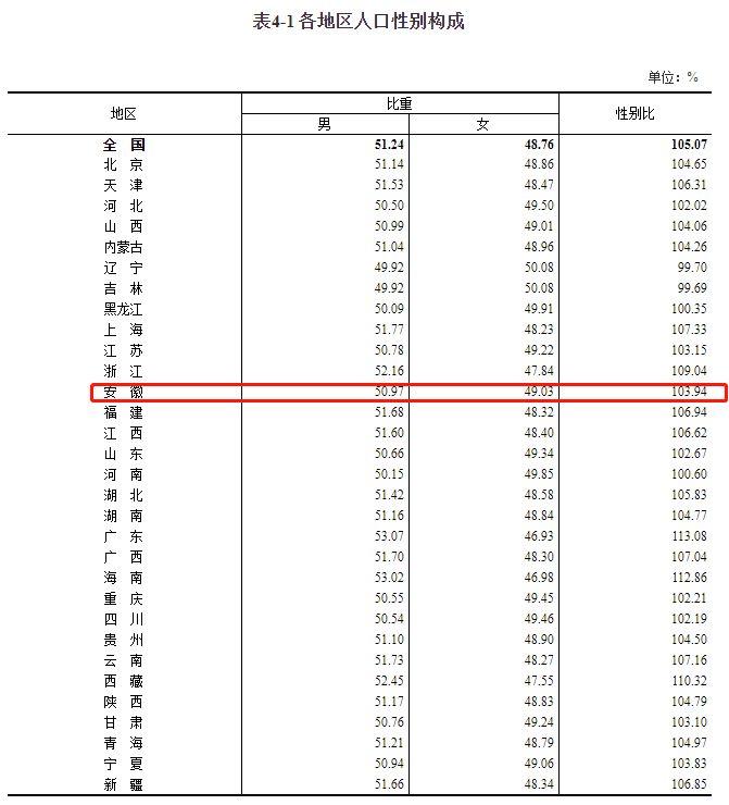 安徽省多少人口_数据公布!安徽排名第九!