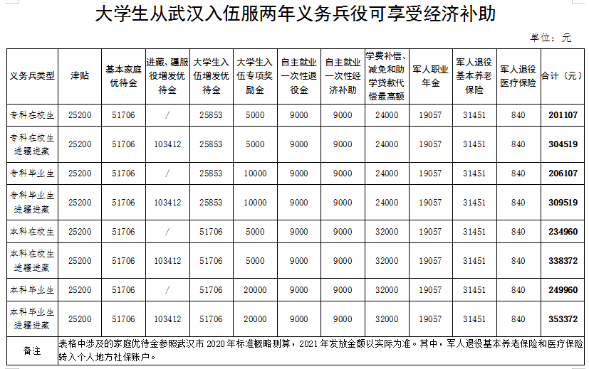 具有全日制大专以上学历的大学生士兵,可优先选取士官;符合提干条件