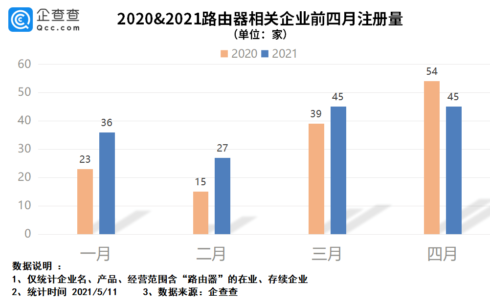 同比|路由器遭“芯”荒！企查查：我国共4200余家路由器相关企业