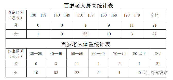 七普 数据告诉你 怀远百岁寿星的长寿秘诀在这里 老人