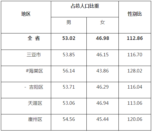 三亚人口多少_三亚成百万人口城市年轻高知人才汇聚成趋势