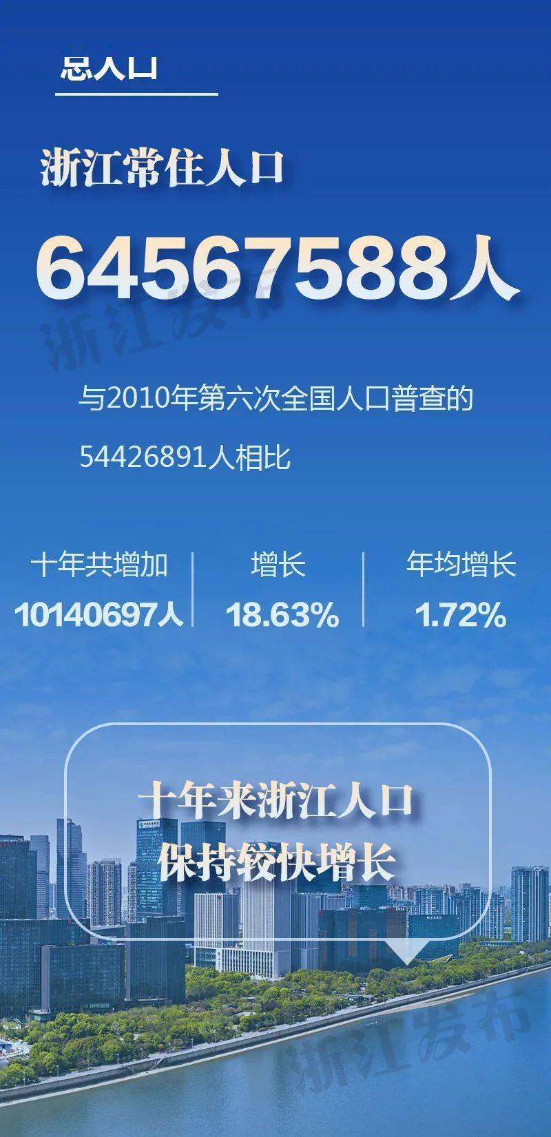 宁波市区常住人口2021_宁波城区常住人口数量超过500万,成为浙江省第二座特大(2)