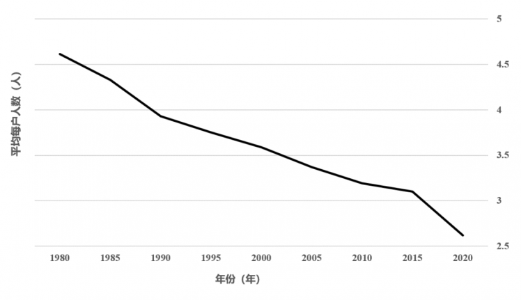 户均人口数_佛山小家庭超七成