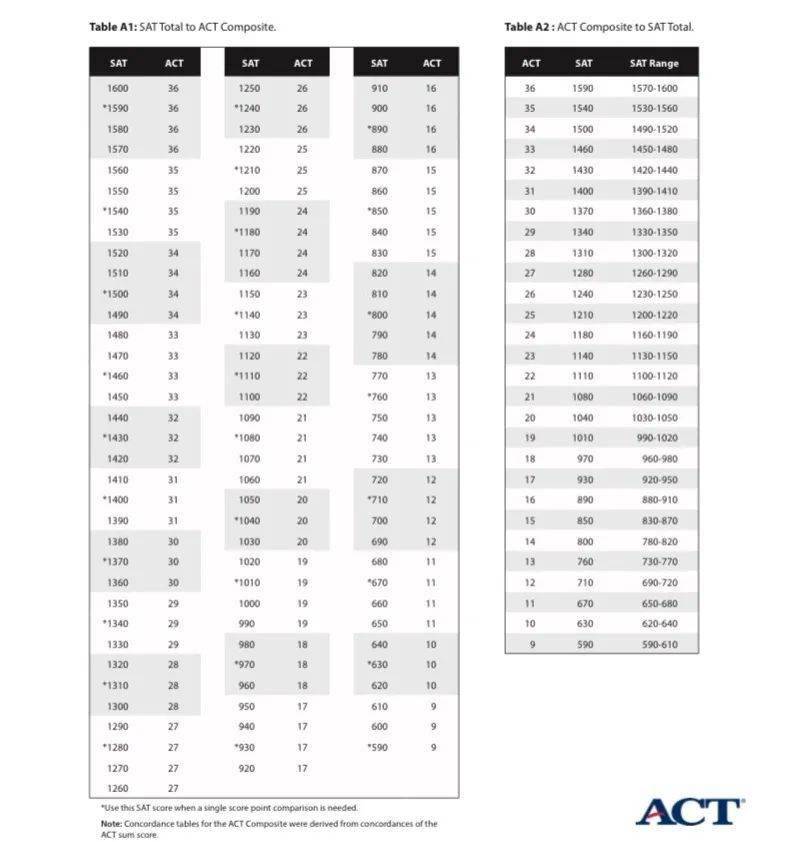 美国1000 大学取消sat Act成绩要求 我还需要备考吗 考试