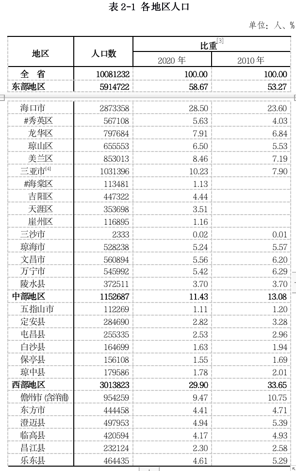 海南总人口10年增加140万余人! 三亚、海口人口增长超4成!