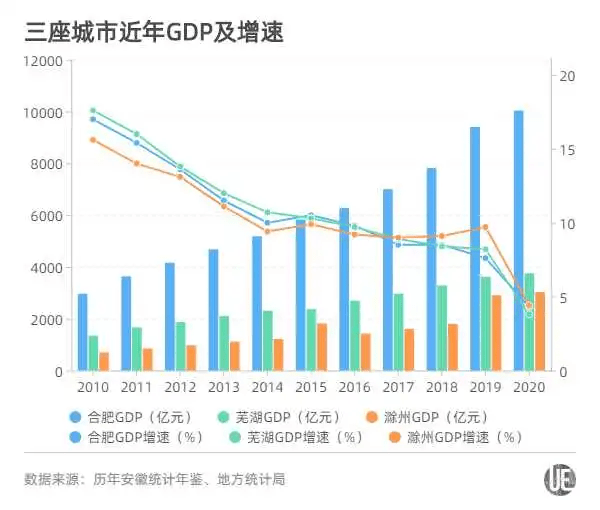 安徽地级市的GDP全年的2020_2020年GDP十强地级市出炉,徐州榜上有名