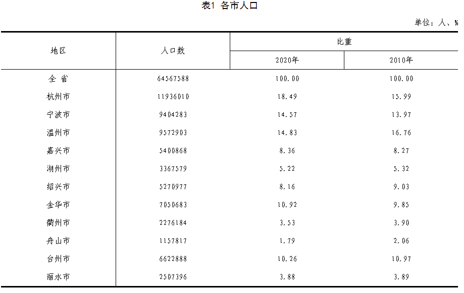 温州总人口_宁波城区常住人口数量超过500万,成为浙江省第二座特大城市