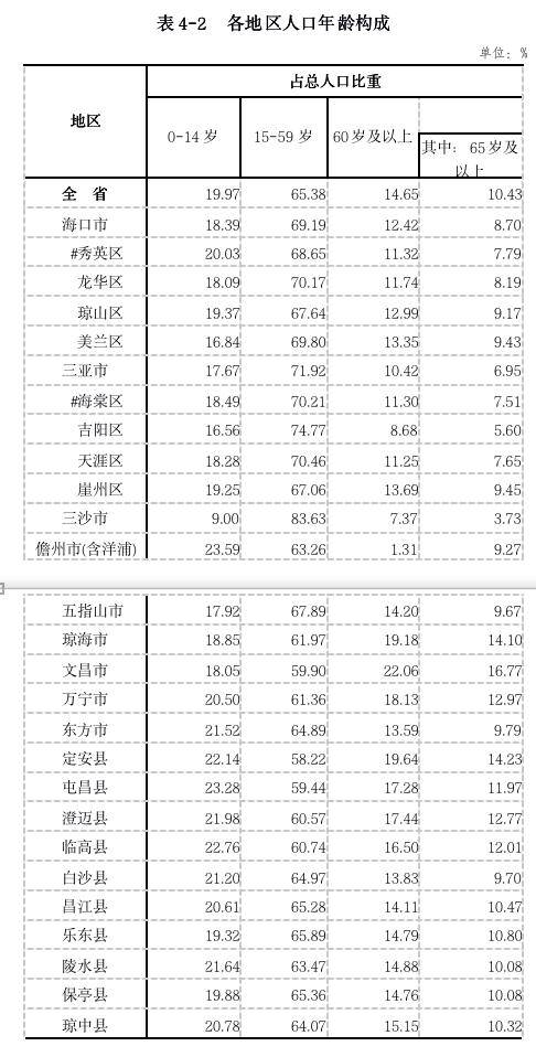 文昌人口_海南总人口10年增加140万余人,少儿年龄人口比重提高(2)