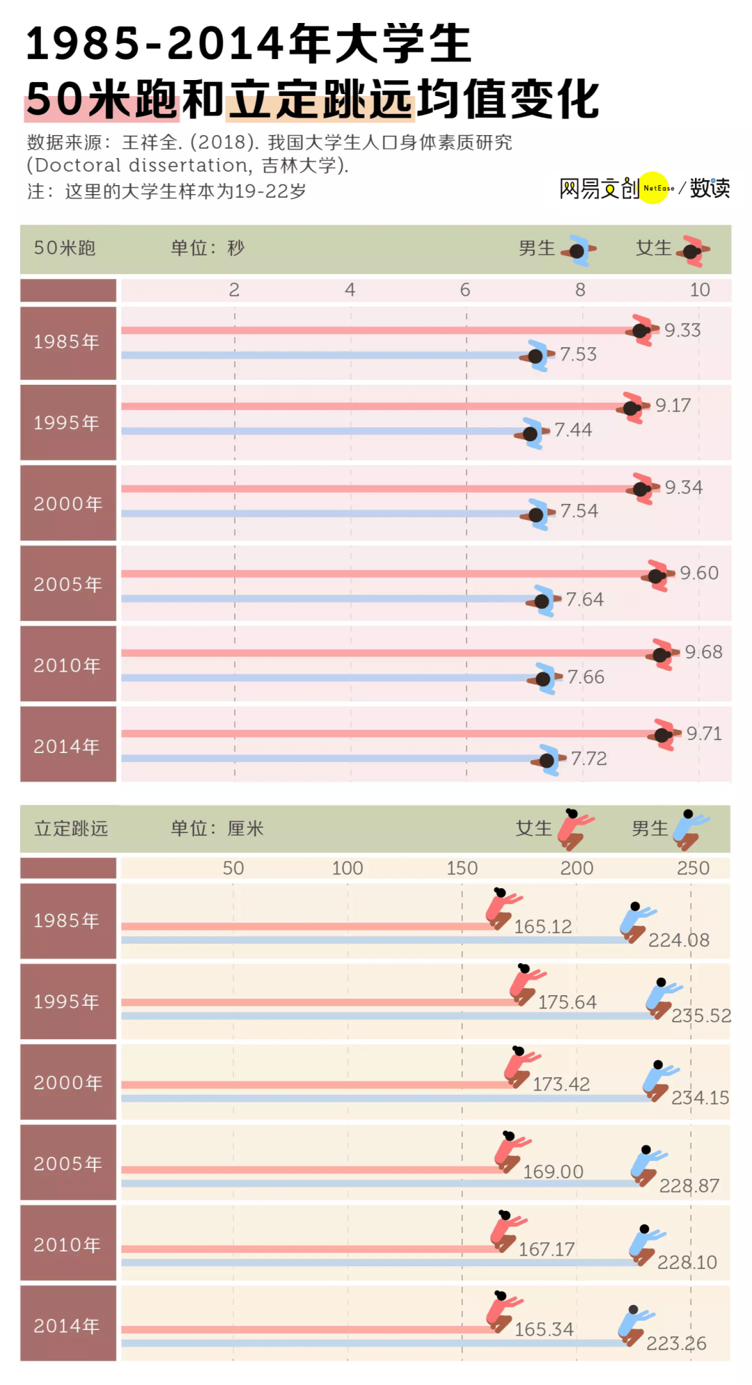大学生怕体测还不是他们虚