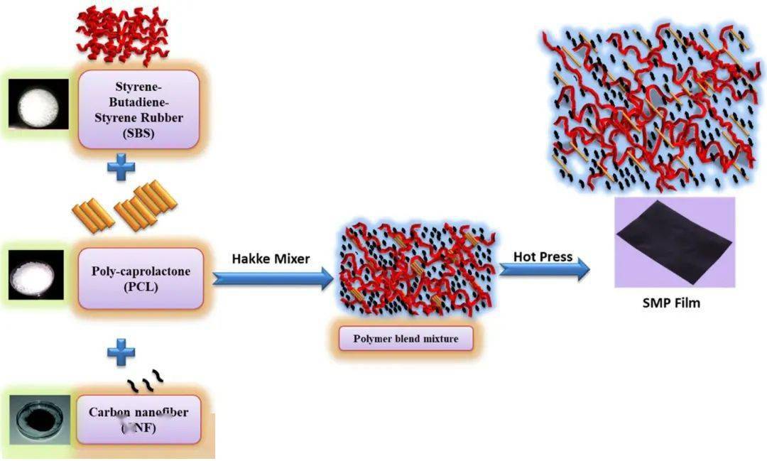一文窥探神秘的功能高分子材料