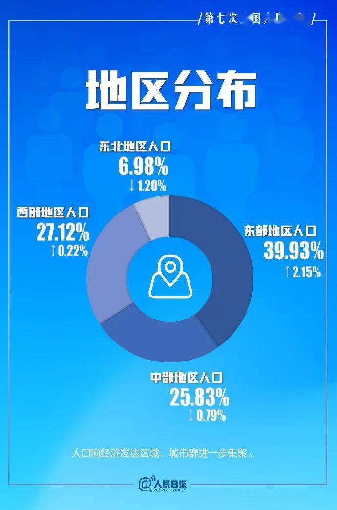 第七次全国人口普查什么时候公布结果