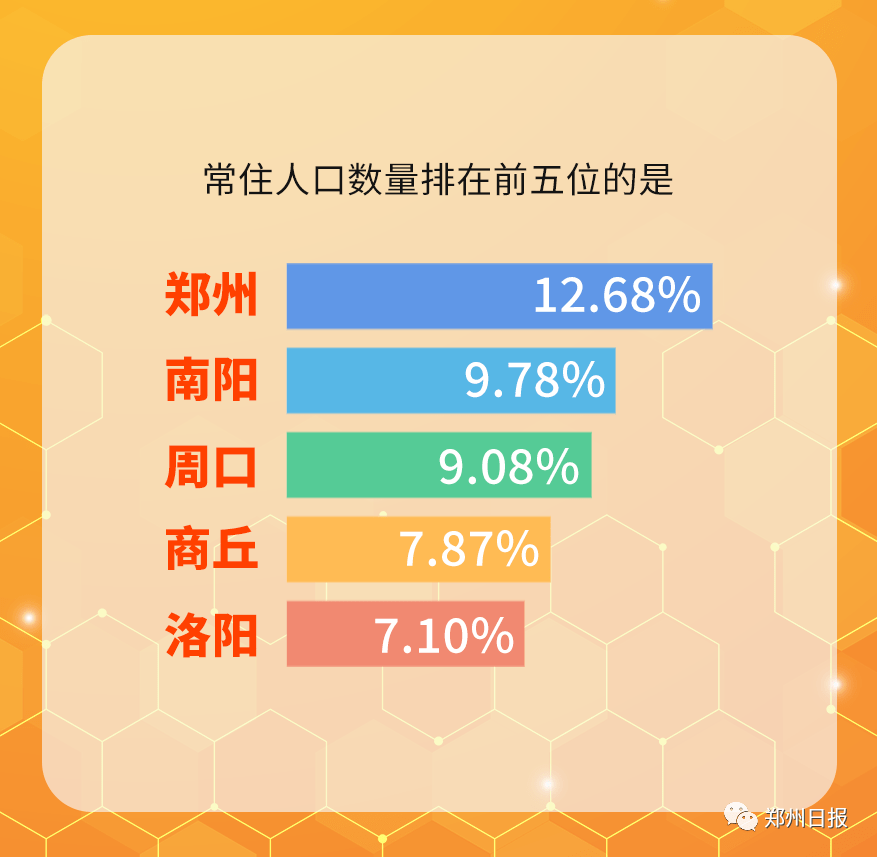 鄭州市常住人口1260萬人,躍居全省第一!