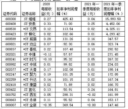 "摘帽"行情火爆 st股掀涨停潮