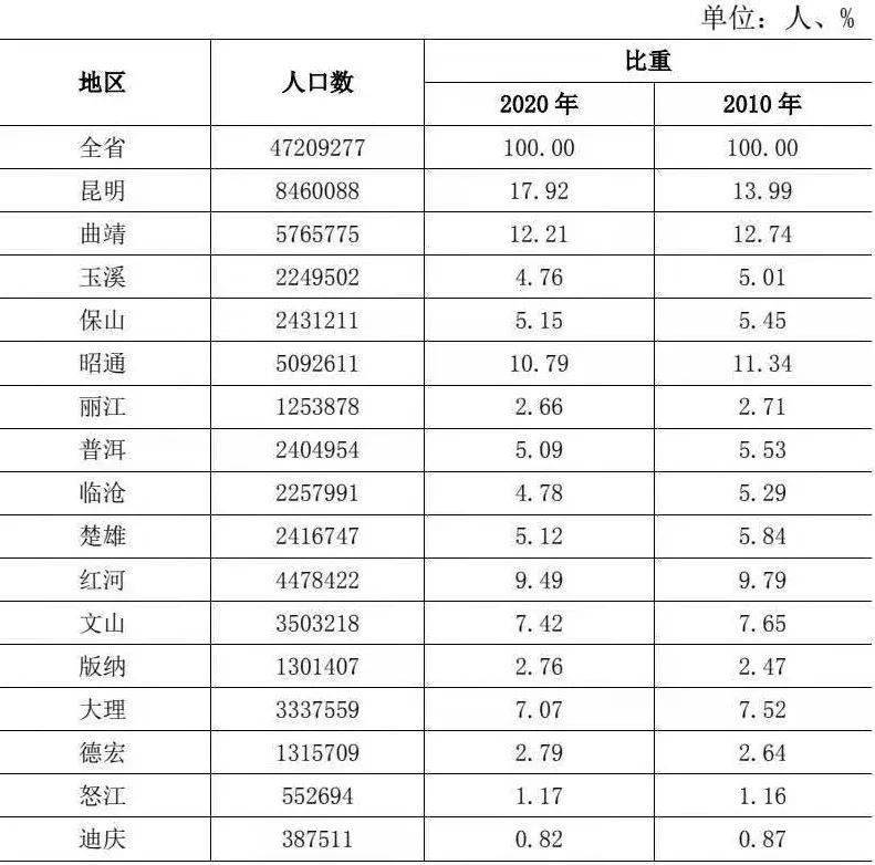 云南省第七次全国人口普查主要数据公报