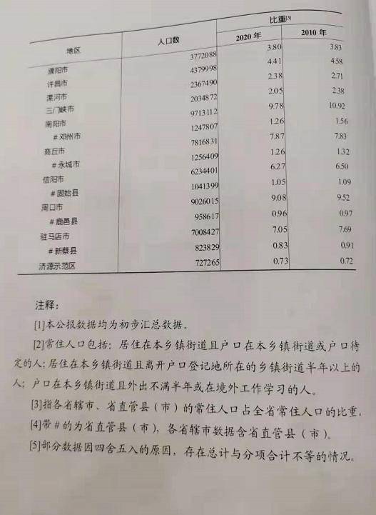 周口市多少人口_华中人口最多的5个城市 第3是郑州,第2是武汉(2)