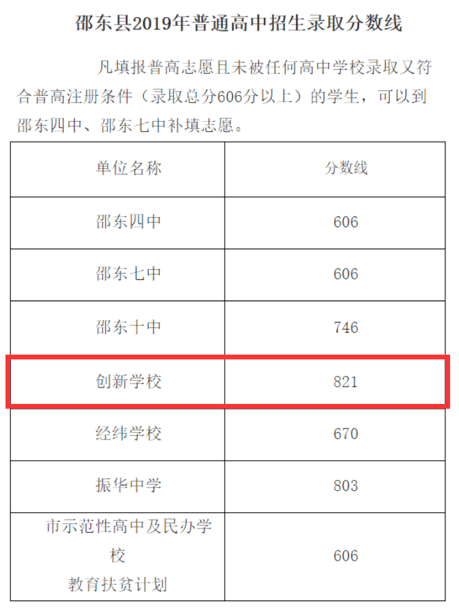 有孩子的都看看2021年邵东创新高一招生指南