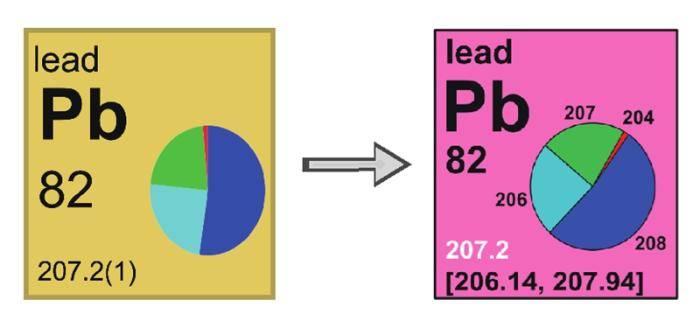 作用|铅元素标准原子量修改，元素周期表更新